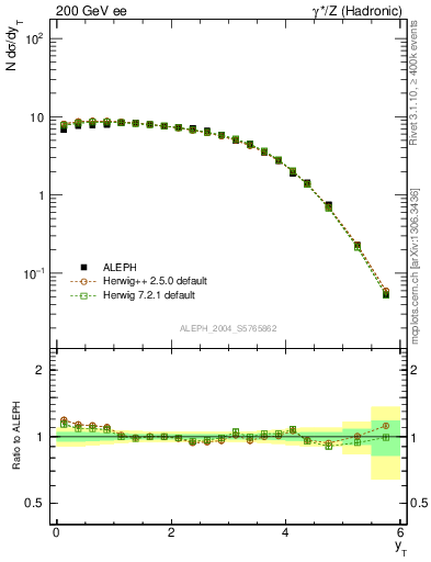 Plot of yThr in 200 GeV ee collisions