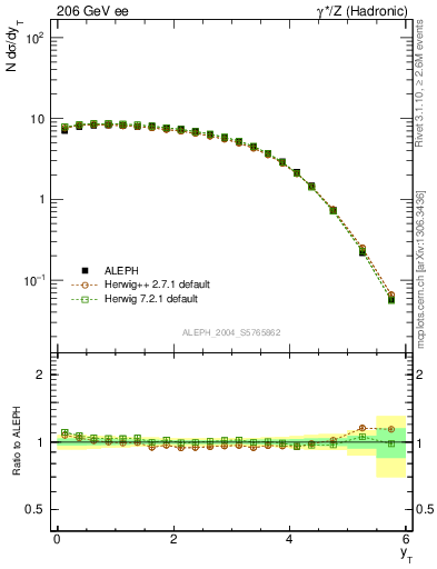 Plot of yThr in 206 GeV ee collisions