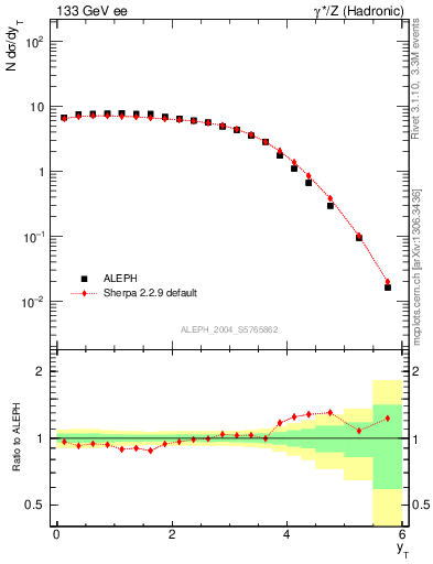 Plot of yThr in 133 GeV ee collisions