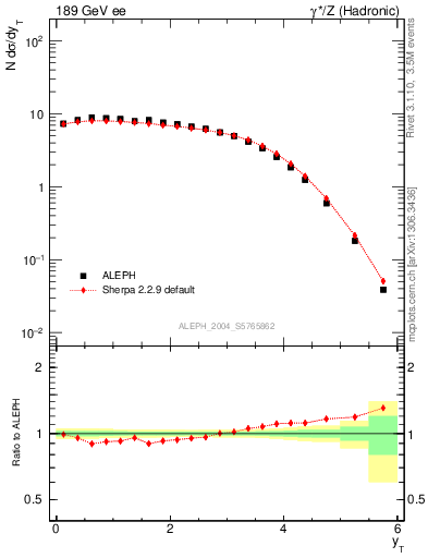 Plot of yThr in 189 GeV ee collisions