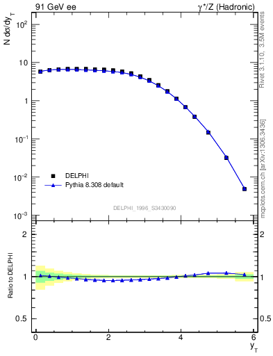 Plot of yThr in 91 GeV ee collisions