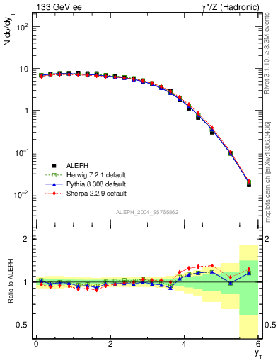 Plot of yThr in 133 GeV ee collisions