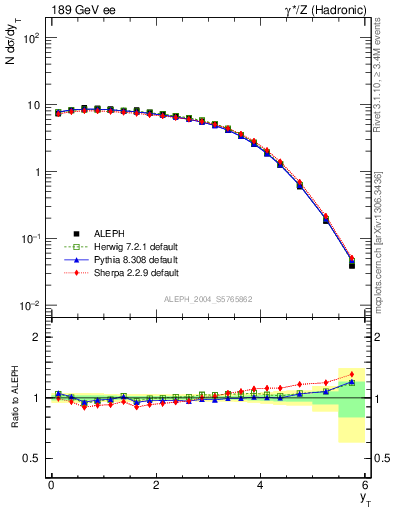 Plot of yThr in 189 GeV ee collisions