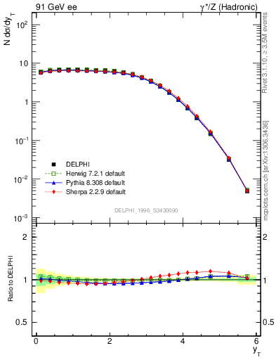 Plot of yThr in 91 GeV ee collisions