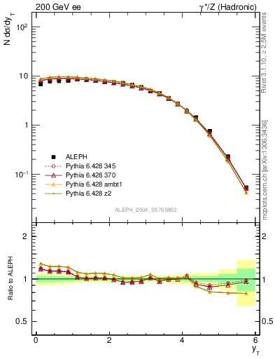 Plot of yThr in 200 GeV ee collisions