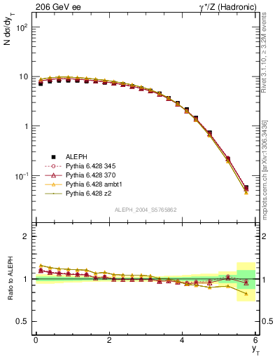 Plot of yThr in 206 GeV ee collisions