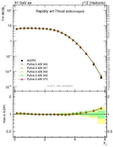 Plot of yThr in 91 GeV ee collisions