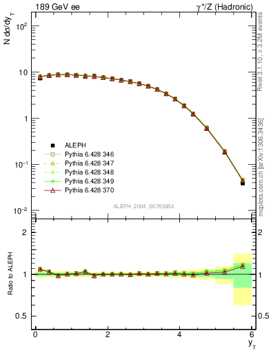 Plot of yThr in 189 GeV ee collisions