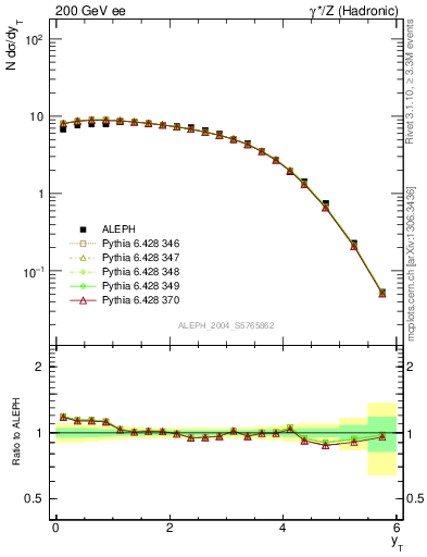 Plot of yThr in 200 GeV ee collisions