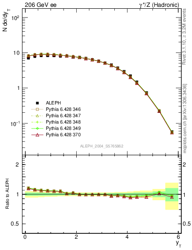 Plot of yThr in 206 GeV ee collisions