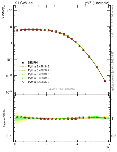 Plot of yThr in 91 GeV ee collisions