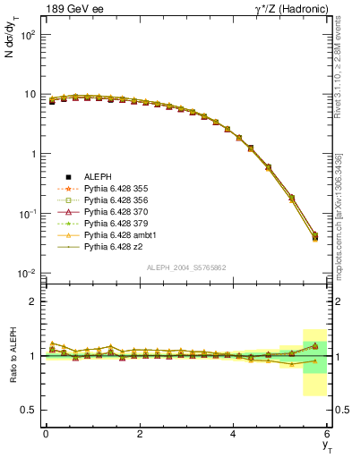 Plot of yThr in 189 GeV ee collisions