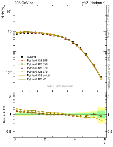 Plot of yThr in 206 GeV ee collisions