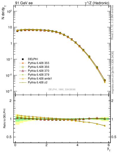 Plot of yThr in 91 GeV ee collisions