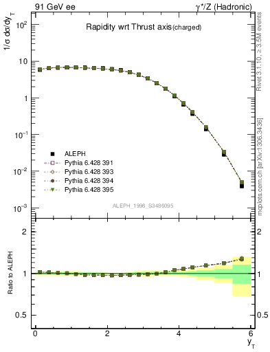 Plot of yThr in 91 GeV ee collisions