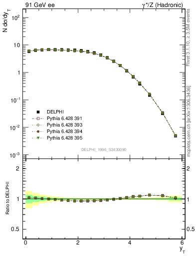 Plot of yThr in 91 GeV ee collisions