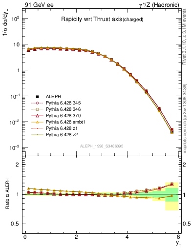 Plot of yThr in 91 GeV ee collisions