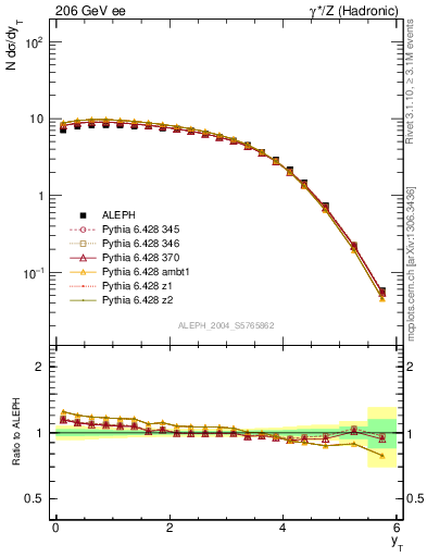 Plot of yThr in 206 GeV ee collisions