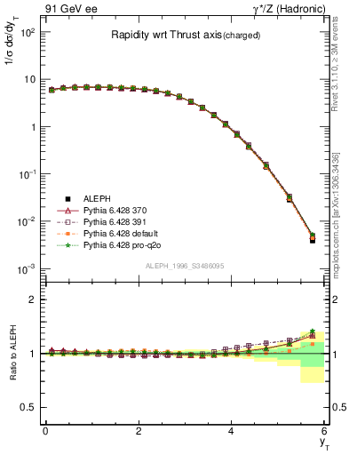 Plot of yThr in 91 GeV ee collisions