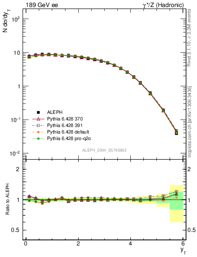 Plot of yThr in 189 GeV ee collisions