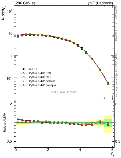 Plot of yThr in 206 GeV ee collisions