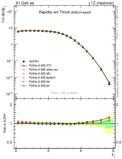 Plot of yThr in 91 GeV ee collisions