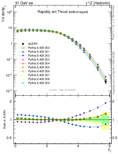 Plot of yThr in 91 GeV ee collisions