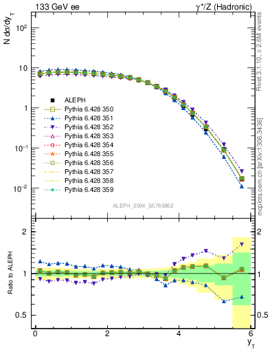 Plot of yThr in 133 GeV ee collisions