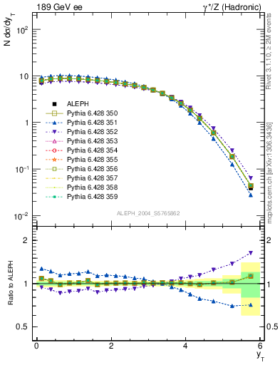 Plot of yThr in 189 GeV ee collisions