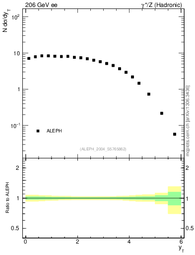 Plot of yThr in 206 GeV ee collisions