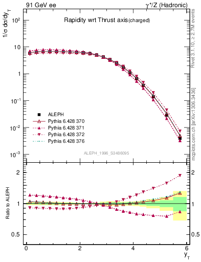 Plot of yThr in 91 GeV ee collisions