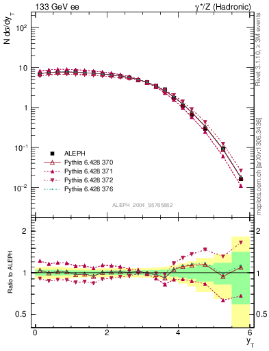 Plot of yThr in 133 GeV ee collisions