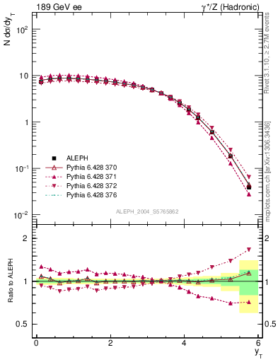 Plot of yThr in 189 GeV ee collisions