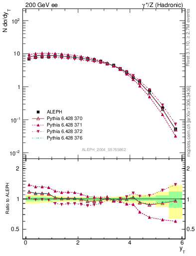 Plot of yThr in 200 GeV ee collisions