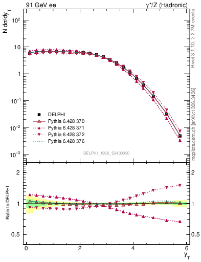 Plot of yThr in 91 GeV ee collisions