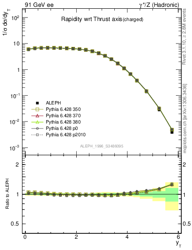 Plot of yThr in 91 GeV ee collisions