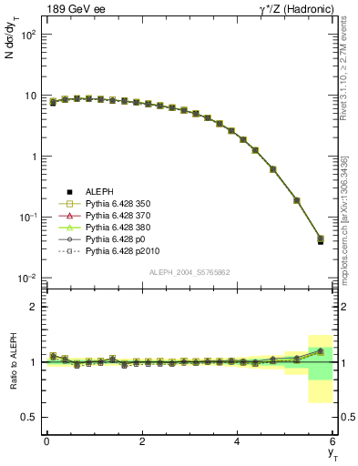 Plot of yThr in 189 GeV ee collisions