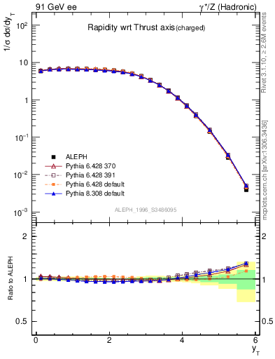 Plot of yThr in 91 GeV ee collisions