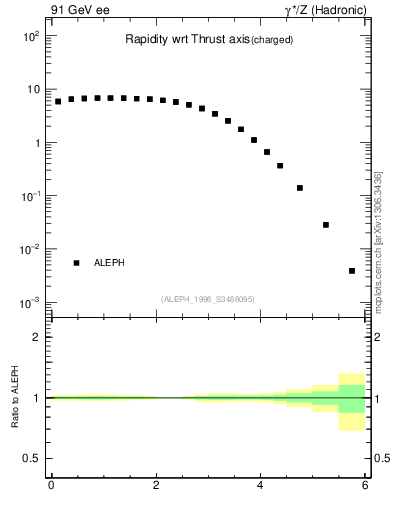 Plot of yThr in 91 GeV ee collisions