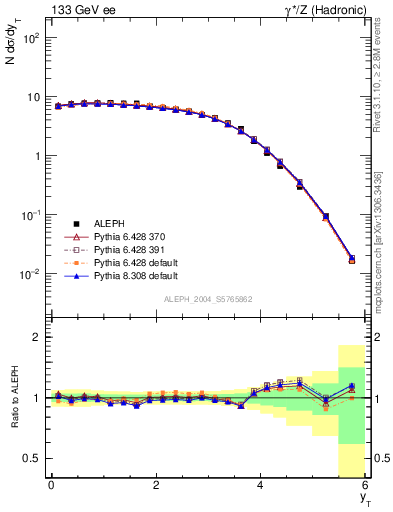 Plot of yThr in 133 GeV ee collisions