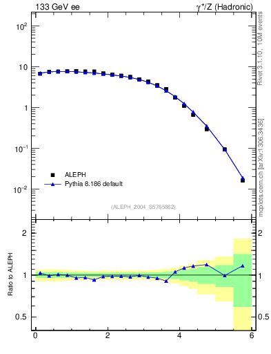 Plot of yThr in 133 GeV ee collisions