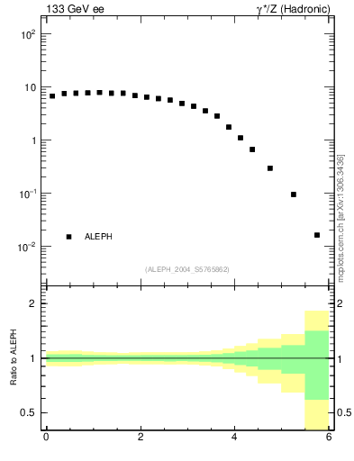 Plot of yThr in 133 GeV ee collisions