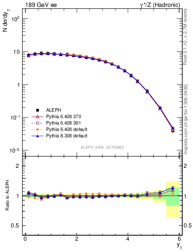 Plot of yThr in 189 GeV ee collisions