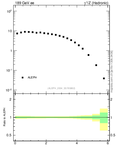 Plot of yThr in 189 GeV ee collisions