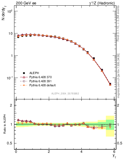 Plot of yThr in 200 GeV ee collisions