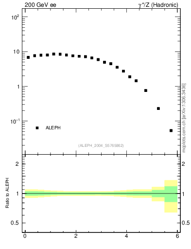 Plot of yThr in 200 GeV ee collisions