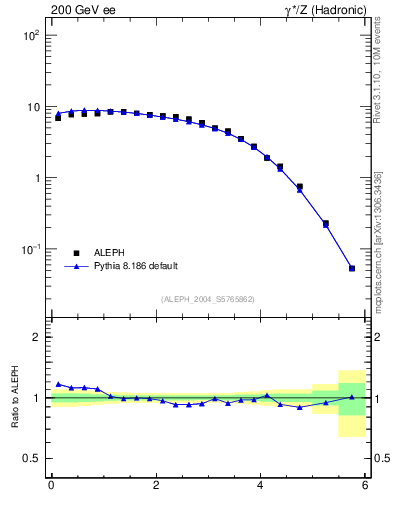 Plot of yThr in 200 GeV ee collisions