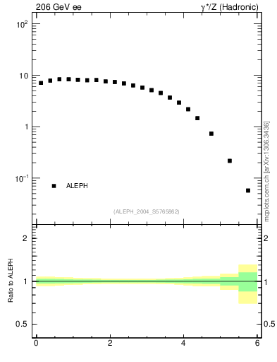 Plot of yThr in 206 GeV ee collisions