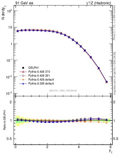 Plot of yThr in 91 GeV ee collisions