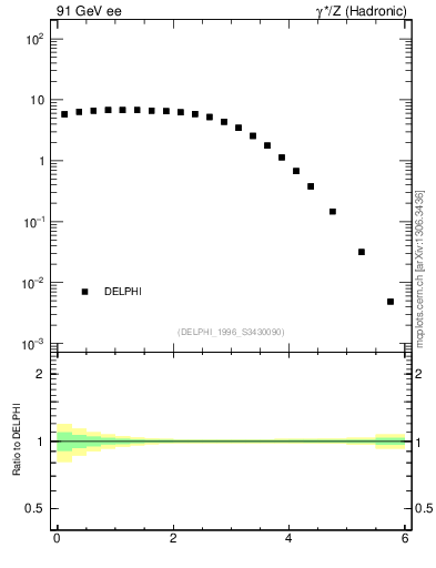 Plot of yThr in 91 GeV ee collisions